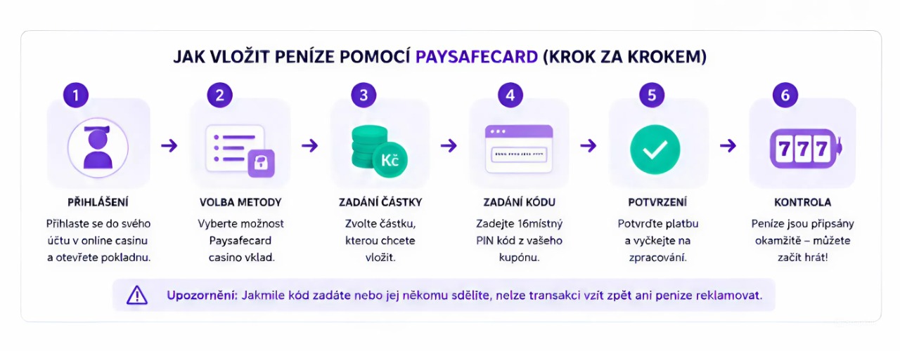 Jak vložit peníze pomocí Paysafecard