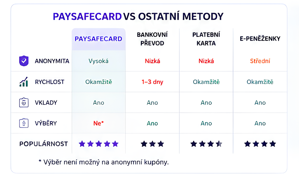 Paysafecard vs ostatní platební metody